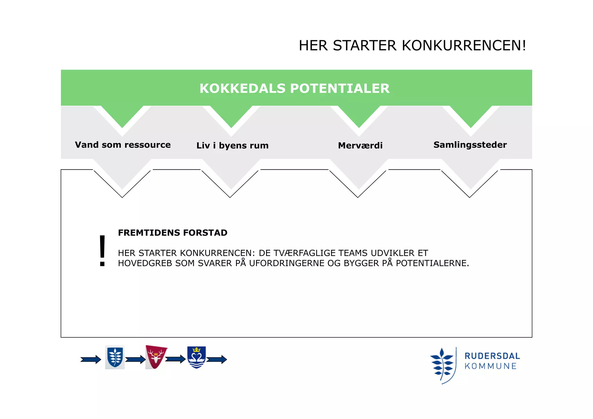 FREMTIDENS FORSTAD
HER STARTER KONKURRENCEN: DE TVÆRFAGLIGE TEAMS UDVIKLER ET
HOVEDGREB SOM SVARER PÅ UFORDRINGERNE OG BYGGER PÅ POTENTIALERNE.
HER STARTER KONKURRENCEN!
SamlingsstederMerværdiLiv i byens rumVand som ressource
KOKKEDALS POTENTIALER
!
 