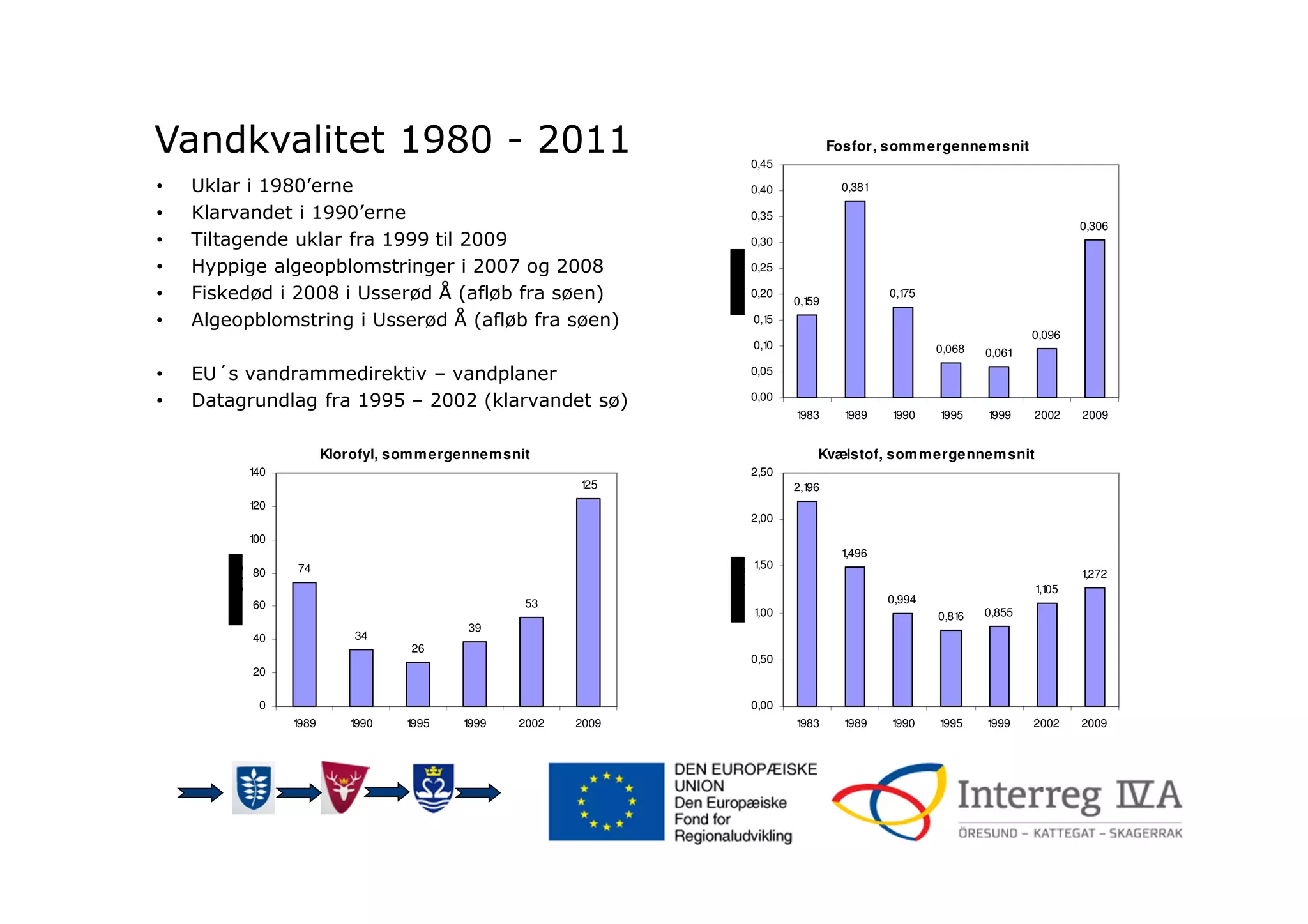 Vandkvalitet 1980 - 2011
• Uklar i 1980’erne
• Klarvandet i 1990’erne
• Tiltagende uklar fra 1999 til 2009
• Hyppige algeopblomstringer i 2007 og 2008
• Fiskedød i 2008 i Usserød Å (afløb fra søen)
• Algeopblomstring i Usserød Å (afløb fra søen)
• EU´s vandrammedirektiv – vandplaner
• Datagrundlag fra 1995 – 2002 (klarvandet sø)
Klorofyl, sommergennemsnit
74
34
26
39
53
125
0
20
40
60
80
100
120
140
1989 1990 1995 1999 2002 2009
Kvælstof, sommergennemsnit
2,196
1,496
0,994
0,816 0,855
1,105
1,272
0,00
0,50
1,00
1,50
2,00
2,50
1983 1989 1990 1995 1999 2002 2009
Fosfor, sommergennemsnit
0,159
0,381
0,175
0,068 0,061
0,096
0,306
0,00
0,05
0,10
0,15
0,20
0,25
0,30
0,35
0,40
0,45
1983 1989 1990 1995 1999 2002 2009
 