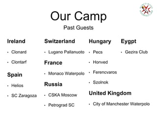 Our Camp
Past Guests
Ireland
• Clonard
• Clontarf France
• Monaco WaterpoloSpain
• Helios
• SC Zaragoza
Switzerland
• Lugano Pallanuoto
Russia
• CSKA Moscow
• Petrograd SC
Hungary
• Pecs
• Honved
• Ferencvaros
• Szolnok
United Kingdom
• City of Manchester Waterpolo
Eygpt
• Gezira Club
 
