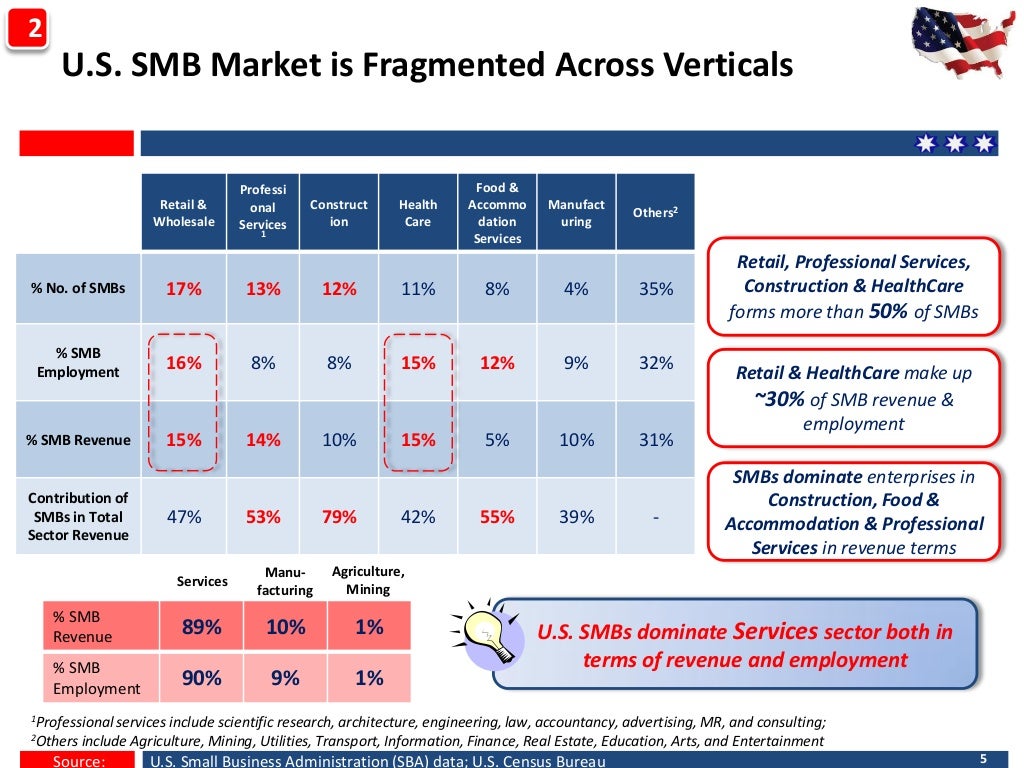 U.S The SMB market landscape & IT opportunity