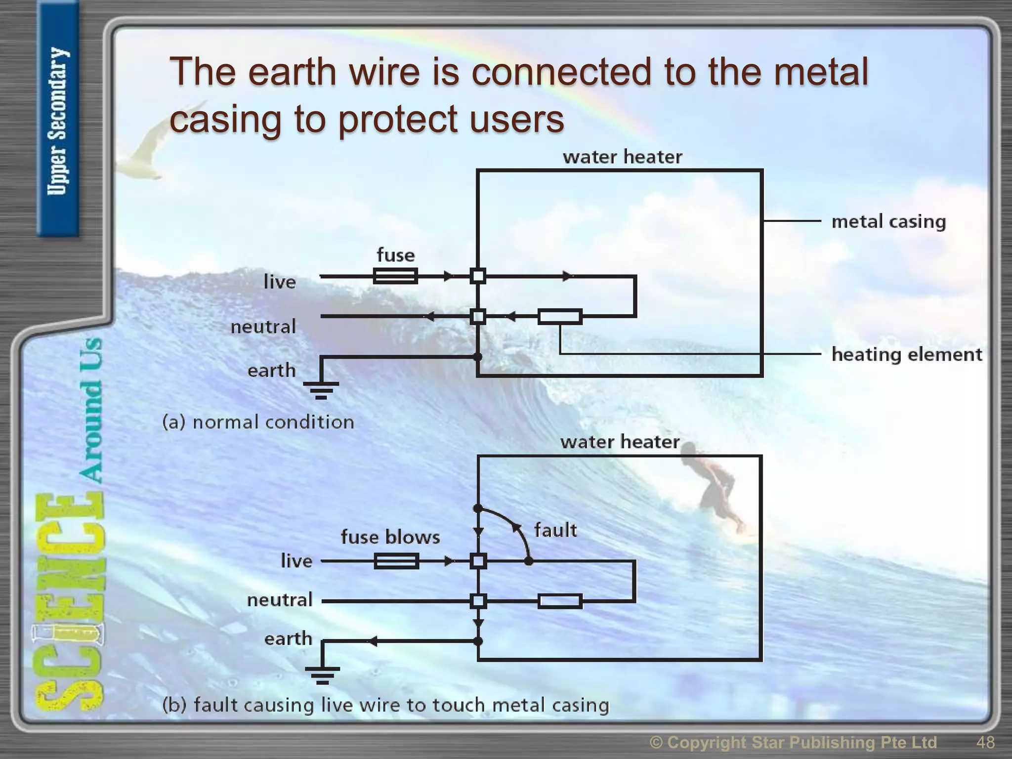 The earth wire is connected to the metal
casing to protect users
© Copyright Star Publishing Pte Ltd 48
 