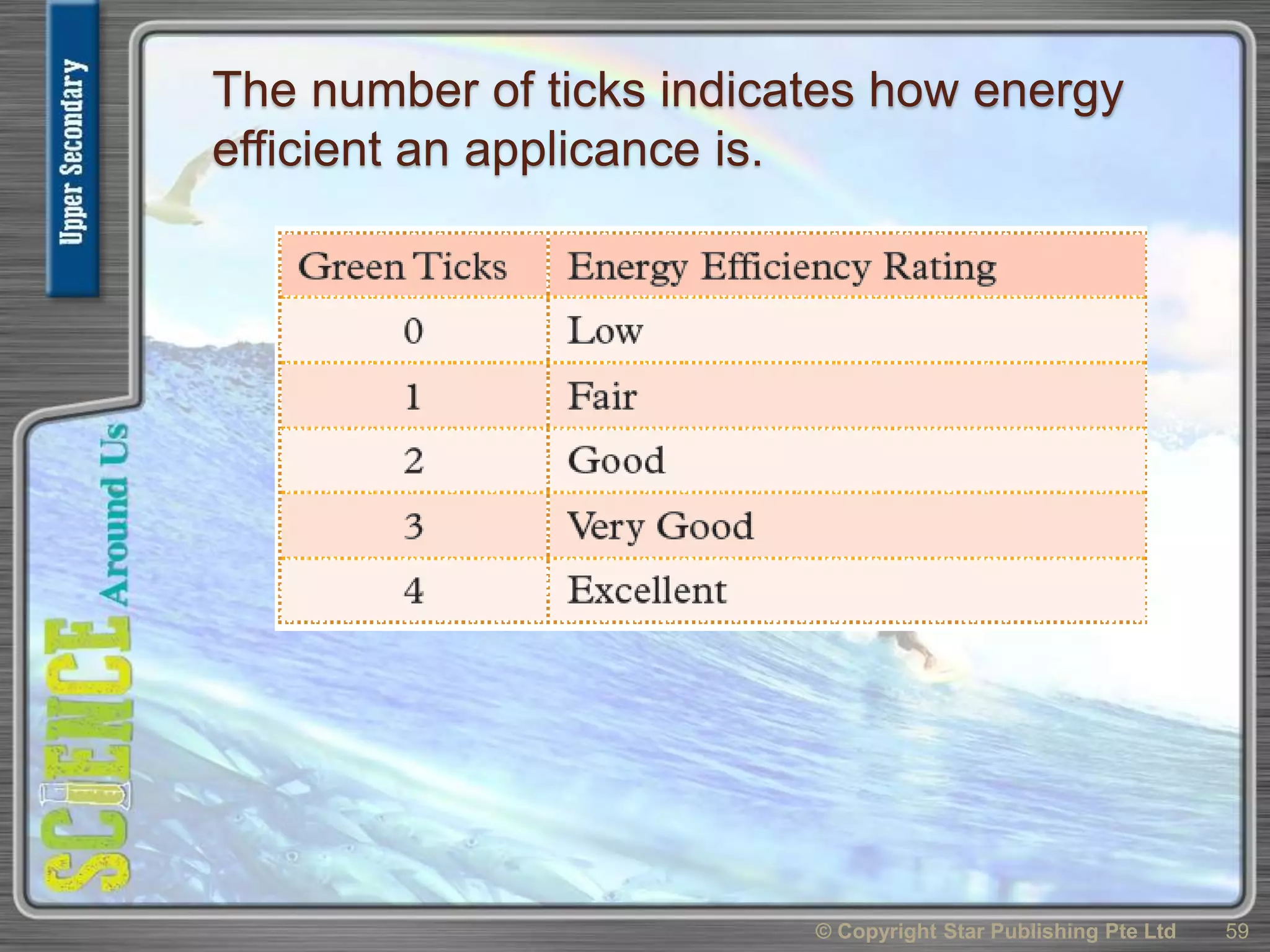 The number of ticks indicates how energy
efficient an applicance is.
© Copyright Star Publishing Pte Ltd 59
 
