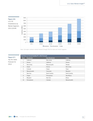 US Solar Market Insight Report Q2 2012 Slide 11