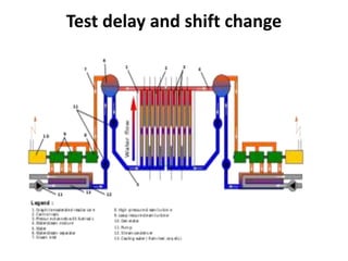 Test delay and shift change
 