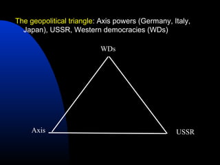 The geopolitical triangle: Axis powers (Germany, Italy,
Japan), USSR, Western democracies (WDs)
USSR
WDs
Axis
 