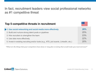 LinkedIn 2013 Global Recruiting Trends 11
1. Use social networking and social media more effectively 28%
2. Build and nurture strong talent pools or pipelines 25%
3. Hire recruiters to strengthen the team 23%
4. Use data more effectively 22%
5. Invest in existing recruiting and/or tools (e.g., ATS, job boards, LinkedIn, etc.) 20%
In fact, recruitment leaders view social professional networks
as #1 competitive threat
“What are the things that your competitors have done or may plan on doing that would make you most nervous?”
Top 5 competitive threats in recruitment
 