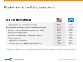 LinkedIn 2013 Global Recruiting Trends 14
Passive talent is the #2 long-lasting trend
“What do you consider to be the three most essential and long-lasting trends in recruiting for professional roles?”
Utilizing social and professional networks 69% 70%
Finding better ways to source passive candidates 65% 56%
Using an internal database to manage talent leads 39% 39%
Boosting referral programs 30% 25%
Reducing dependence on traditional job boards 24% 21%
Posting jobs online 18% 24%
Using mobile for recruiting 18% 18%
Upgrading branding/marketing for staffing firms 16% 21%
Top long-lasting trends
 