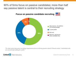 LinkedIn 2013 Global Recruiting Trends 15
56%34%
9% 1%
90% of firms focus on passive candidates; more than half
say passive talent is central to their recruiting strategy
“To what extent does your recruiting organization focus on hiring passive talent? (‘Passive talent:’ individuals who
are not actively looking for a job).”
To some extent
Very much so – it’s central to
our recruiting strategy
Not much
Not at all – we focus on
active candidates only
Focus on passive candidate recruiting
 