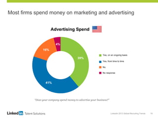LinkedIn 2013 Global Recruiting Trends 19
39%
41%
16%
4%
Most firms spend money on marketing and advertising
“Does your company spend money to advertise your business?”
Yes, from time to time
Yes, on an ongoing basis
No
No response
Advertising Spend
 