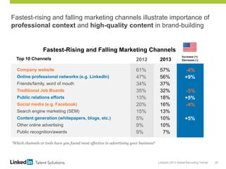 LinkedIn 2013 Global Recruiting Trends 20
Fastest-rising and falling marketing channels illustrate importance of
professional context and high-quality content in brand-building
“Which channels or tools have you found most effective in advertising your business?
Increase (+)
Decrease (-)
Fastest-Rising and Falling Marketing Channels
Top 10 Channels 2012 2013
Company website 61% 57% -4%
Online professional networks (e.g. LinkedIn) 47% 56% +9%
Friends/family, word of mouth 34% 37%
Traditional Job Boards 35% 32% -3%
Public relations efforts 13% 18% +5%
Social media (e.g. Facebook) 20% 16% -4%
Search engine marketing (SEM) 15% 13%
Content generation (whitepapers, blogs, etc.) 5% 10% +5%
Other online advertising 9% 10%
Public recognition/awards 9% 7%
 