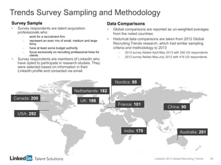 LinkedIn 2013 Global Recruiting Trends 24
Trends Survey Sampling and Methodology
Data Comparisons
 Global comparisons are reported as un-weighted averages
from the noted countries
 Historical data comparisons are taken from 2012 Global
Recruiting Trends research, which had similar sampling
criteria and methodology to 2013
– 2013 survey fielded April-May 2013 with 292 US respondents
– 2012 survey fielded May-July 2012 with 416 US respondents
Survey Sample
 Survey respondents are talent acquisition
professionals who:
– work for a recruitment firm
– represent an even mix of small, medium and large
firms
– have at least some budget authority
– focus exclusively on recruiting professional hires for
clients
 Survey respondents are members of LinkedIn who
have opted to participate in research studies. They
were selected based on information in their
LinkedIn profile and contacted via email.
USA: 292
Canada: 200
UK: 188
China: 90
India: 170 Australia: 201
Nordics: 89
France: 101
Netherlands: 182
 