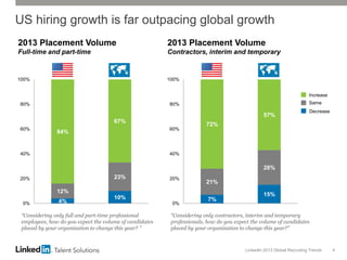 LinkedIn 2013 Global Recruiting Trends 4
US hiring growth is far outpacing global growth
“Considering only full and part-time professional
employees, how do you expect the volume of candidates
placed by your organization to change this year? ”
2013 Placement Volume
Full-time and part-time
4%
10%
12%
23%
84%
67%
0%
20%
40%
60%
80%
100%
“Considering only contractors, interim and temporary
professionals, how do you expect the volume of candidates
placed by your organization to change this year?”
2013 Placement Volume
Contractors, interim and temporary
7%
15%
21%
28%
72%
57%
0%
20%
40%
60%
80%
100%
Same
Decrease
Increase
 