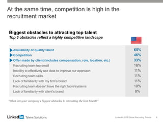 LinkedIn 2013 Global Recruiting Trends 6
At the same time, competition is high in the
recruitment market
“What are your company’s biggest obstacles to attracting the best talent?”
Biggest obstacles to attracting top talent
Top 3 obstacles reflect a highly competitive landscape
Availability of quality talent 65%
Competition 46%
Offer made by client (includes compensation, role, location, etc.) 33%
Recruiting team too small 16%
Inability to effectively use data to improve our approach 11%
Recruiting team skills 11%
Lack of familiarity with my firm’s brand 11%
Recruiting team doesn’t have the right tools/systems 10%
Lack of familiarity with client’s brand 8%
 