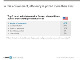 LinkedIn 2013 Global Recruiting Trends 7
1. Number of placements 40%
2. Client satisfaction 20%
3. Quality of placement 16%
4. Candidate submittals 9%
5. Time to place 3%
In this environment, efficiency is prized more than ever
“What is the single most valuable metric that you use to track your recruiting team’s performance today?”
Top 5 most valuable metrics for recruitment firms
Number of placements prioritized above all
 