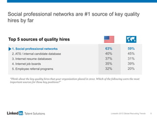 LinkedIn 2013 Global Recruiting Trends 9
Social professional networks are #1 source of key quality
hires by far
“Think about the key quality hires that your organization placed in 2012. Which of the following were the most
important sources for those key positions?”
Top 5 sources of quality hires
1. Social professional networks 63% 59%
2. ATS / internal candidate database 40% 45%
3. Internet resume databases 37% 31%
4. Internet job boards 35% 39%
5. Employee referral programs 32% 20%
 