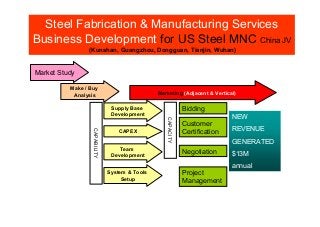 Steel Fabrication & Manufacturing Services
Business Development for US Steel MNC China JV
(Kunshan, Guangzhou, Dongguan, Tianjin, Wuhan)
Market Study
Make / Buy
Analysis
CAPEX
Supply Base
Development
Team
Development
CAPABILITY
CAPACITY
System & Tools
Setup
Marketing (Adjacent & Vertical)
Bidding
Customer
Certification
Negotiation
Project
Management
NEW
REVENUE
GENERATED
$13M
annual
 
