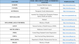 COUNTRY
FOOD / DRUG REGULATORY AUTHORITIES /
AGENCIES
WEBPAGE/LINK
EUROPE European Medicine Agency http://www.emea.eu.int
CANADA Health Canada http://www.hc-sc.gc.ca
AUSTRALIA Therapeutic Goods Administration http://www.tga.gov.au
NEW ZEALAND
Australia New Zealand Joint Therapeutic Products
Agency Health and Ageing
http://www.tgamedsafe.org
Medsafe http://www.medsafe.govt.nz
SINGAPORE (ASEAN MEMBER) Ministry of Health http://www.hsa.gov.sg
JAPAN National Institute of Health Sciences (NIHS) http://www.nihs.go.jp
SOUTH AFRICA Medicines Control Council http://www.mccza.com/
INDIA Central Drugs Standard Control Organization http://www.cdsco.nic.in
CHINA State Food and Drug Administration http://www.sfda.gov.cn
HONG KONG Department of Health: Pharmaceutical Services http://www.psdh.gov.hk
ISRAEL Ministry of Health http://www.health.gov.il
 