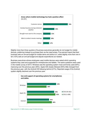 Sage survey of U. S. SMB company usage of mobile technology Page 4 of 7
Slightly more than three quarters of business executives generally do not budget for mobile
devices, preferring instead to purchase them as the need arises. Five percent report that their
business sets an annual budget for mobile items and sticks to it, while slightly more than one in
ten (12%) sets an annual budget and adjusts expenditures as needed.
Business executives whose employees used mobile devices were asked which operating
systems they used and supported for smartphones and tablets. The same questions were used
in the mobile survey of 2013. Windows was the operating system most commonly used (54%),
improving over the previous year (36%). Apple iOS closely followed (50%) little changed from
the previous year, with the Android OS following behind (41%). Reported usage of the Android
system slightly declined over the previous year.
17%
20%
21%
32%
70%
Other
Able to conduct remote meetings
Brought more work to the company
Conduct business during inclement
weather
Customer service
Areas where mobile technology has had a positive affect
(N=297)
46%
52%
36%
41%
50%
54%
Android
Apple iOs
Windows
Use and support of operating systems for smartphones
and tables
2014 (N=361)
2013 (=308)
 