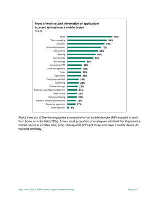 Sage survey of U. S. SMB company usage of mobile technology Page 6 of 7
About three out of five the employees surveyed who had mobile devices (64%) used it to work
from home or in the field (28%). A very small proportion of employees admitted that they used a
mobile device in a coffee shop (4%). One-quarter (25%) of those who have a mobile device do
not work remotely.
4%
17%
18%
20%
20%
21%
22%
24%
24%
29%
29%
30%
31%
38%
55%
60%
65%
71%
79%
84%
96%
Other (specify)
Accepting payments
Business analytics/dashboards
Delivery/shipping
Field service
Expense reporting/management
Online meetings
Marketing
Time/hours worked
Operations
Sales
Time management
Accounting/ERP
File storage
Social media
Banking
Documents
Schedule/calendars
Contacts
Text messaging
Email
Types of work-related information or applications
accessed remotely on a mobile device
N=424
 