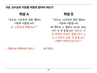 지도 교수님 의 지도를 어 떻 게 받아야 하는가

         학생 A                          학생 B
“교수님, 지난주에 실험 결과가               “교수님, 지난주에 실험 결과가
     이렇게 나왔습니다.                       이렇게 나왔습니다.
  음...다음주에 뭐할까요?”               제 생각에 이 결과의 의미는 XXX,
                                 YYY 인 것 같습니다. 따라서, 다
                                 음 단계에 가능한 실험으로는 A,
                                 B, C 정도가 있을 것 같습니다.
                                   어떻게 생각하시는지요?”

• 학생 A는 과학자라기 보다, (테 크니 션)에 가깝다.




                           25
 