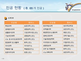 전공 현황  ( 총  65 개 전공 ) - 6 - 이학부 전공명 캠퍼스 측정과학 표준과학 ( 연 ) 생체분자과학 생명공학 ( 연 ) 생물분석과학 기초과학지원 ( 연 ) 기능유전체학 생명공학 ( 연 ) 나노 및 바이오표면과학 표준과학 ( 연 ) 청정화학 및 생물학 화학 ( 연 ) 극지과학 극지연구소 핵융합기술 핵융합연구소 천문우주과학 천문 ( 연 ) 전공명 캠퍼스 원자력암의학 원자력의학원 의학물리학 표준과학 ( 연 ) 해양환경시스템과학 해양 ( 연 ) 생체신경과학 과학기술 ( 연 ) 기술경영정책학 대학본부 지리정보시스템공학 지질자원 ( 연 ) 생명정보학 생명공학 ( 연 ) 의약 및 약품화학 화학 ( 연 ) 나노계측과학 표준과학 ( 연 ) 