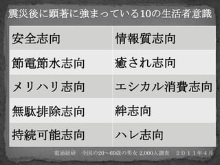 震災後に顕著に強まっている10の生活者意識

安全志向             情報質志向

節電節水志向           癒され志向
メリハリ志向           エシカル消費志向

無駄排除志向           絆志向
持続可能志向           ハレ志向
    電通総研 全国の20～69歳の男女 2,000人調査   ２０１１年４月
 