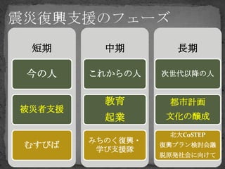 短期       中期        長期

今の人     これからの人    次世代以降の人


          教育       都市計画
被災者支援
          起業      文化の醸成

                   北大CoSTEP
        みちのく復興・
むすびば     学び支援隊
                  復興プラン検討会議
                  脱原発社会に向けて
 
