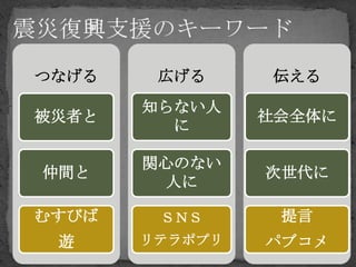 つなげる    広げる     伝える
       知らない人
被災者と            社会全体に
         に

       関心のない
仲間と             次世代に
        人に

むすびば    ＳＮＳ      提言
 遊     リテラポプリ   パブコメ
 