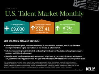 June 1, 2012




           U.S. EMPLOYERS HIRED A                    AVERAGE HOURLY EARNINGS                    THE UNEMPLOYMENT RATE
                  TOTAL OF                           (ALL WORKERS)                                     ROSE TO


           69,000
              WORKERS IN MAY
                                                      $23.41
                                                      1.7% ABOVE LAST YEAR
                                                                                                    8.2%
                                                                                                     9.0% LAST MAY




JOB CREATION REMAINS SLUGGISH
• Weak employment gains, downward revisions to prior months’ numbers, and an uptick in the
  unemployment rate signal a slowdown in the fitful U.S. labor market.
• Subdued economic growth in the U.S. and cooling trends across the globe are keeping employers
  cautious and hiring levels muted.
• Manufacturing employment growth represents a bright spot in the tepid job market, with nearly
  150,000 manufacturing jobs created this year and almost 500,000 added since the low point in 2010.
The U.S. labor market continued to lose steam in May, as job creation slowed further amid broader economic malaise. Employers
added only 69,000 jobs over the month, the lowest job creation figure in a year. Employment figures for April and March were also
revised downward by nearly 50,000 combined, bringing average employment creation for the past three months to less than 100,000
a month. In the prior three months, U.S. employers added an average of more than 250,000 jobs per month. (Continued)
 