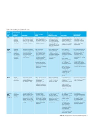 Table 1. A sampling of social media tools

 Social     Consumer and
 media      enterprise                                         Talent Dialogue               Employee                                                      Limitations and
 type       examples            Description                    Value                         engagement value                 Other value                  shortcomings

 Wikis      •   Wikipedia       • Collaborative Web sites      • Wikis can be used for       • Employees contributing         • Wikis can be used to       • Employees can become
            •   Atlassian         that allow users to easily     open collaboration on         to a corporate wiki for          collaboratively develop      disengaged if their
            •   SocialText        create and edit content,       the detailed design of an     this purpose not only            business solutions in        contributed content is
            •   MediaWiki         drawing on the combined        employee engagement           feel but know that their         other areas in addition      overwritten by another
            •   MindTouch         knowledge of its users         strategy or solution          input is being used to           to talent and employee       user or edited by an
                                                                                               drive a solution that will       engagement solutions         administrator
                                                                                               affect their employment
                                                                                               experience

 Social     •   Facebook        • Technology that allows       • An appropriately            • Social networking can          • Social networks            • As content is posted and
 net-       •   MySpace           users to leverage personal     designed, well-               enhance employee                 can enable people            not necessarily directly
 working    •   LinkedIn          connections to link            trafﬁcked enterprise          engagement by creating           to discuss topics            provided to leadership,
            •   Awareness         to and communicate             social network allows         a sense of community             outside of employee          a monitored social
            •   Jive Software     with friends, family,          employees to share            and enabling employees           engagement and talent        networking site can
            •   Communispace      colleagues, or others with     their ideas and opinions      to connect with and              programs                     create employee angst
            •   Microsoft         similar interests              in their personal page        share ideas with                                              about sharing or voicing
                SharePoint                                       or through group/             colleagues                     • Social network               opinions
                                                                 community involvement                                          design can provide a
                                                                                                                                knowledge-sharing          • Requires appropriate
                                                               • Leaders can not only                                           and knowledge                design for the desired
                                                                 see employee dialogue                                          management solution          functionality as enterprise
                                                                 but also interact                                                                           or corporate social
                                                                 directly with employees                                      • Social networks              networks can vary greatly.
                                                                 themselves                                                     can help employees
                                                                                                                                or managers ﬁnd
                                                                                                                                knowledgeable people
                                                                                                                                in other parts of the
                                                                                                                                business and get
                                                                                                                                questions answered
                                                                                                                                quickly

 Blogs      • Blogger           • Simple online journal        • Blogs allow employees       • Blogs give employees           • Corporate blogs can        • There is no not guarantee
            • Six Apart           entries or update              to directly provide           the opportunity and              be used as executive         that the ideas in blogs are
            • Automattic          messages that support          unchallenged                  channel to voice their           or leadership                read or considered
                                  text, photos, or video         perspectives to an            opinions and ideas               communication vehicles
                                                                 organization on
                                                                 employee engagement                                          • Blogs can also be
                                                                 programs and solutions                                         used to provide status
                                                                                                                                updates on corporate
                                                                                                                                initiatives



 Presence   •   Twitter         • Very lightweight and         • Similar to a blog, a        • A corporate microblog          • Like blogs, a microblog    • Unlike a blog, a
 and        •   Automattic        portable software which        microblog allows              can help engage                  can serve as a               microblog only provides
 micro-     •   Yammer            allows users to share          employees to directly         employees who ﬁnd                communication vehicle        space for a small snippet
 blogging   •   SocialCast        their immediate thoughts       provide unchallenged          value in providing status        for leadership and/or        of information, limiting
                                  by publishing brief text       perspectives or updates       updates and monitoring           program updates              a company’s ability
                                  updates, typically via the     to an organization that       or following other                                            to provide detailed
                                  Web, text messaging, IM,       can be actively followed      employees as a sense of        • The very short               information and to gather
                                  or email                       and/or monitored by           connectedness                    microblog format             and analyze substantive
                                                                 leadership                                                     and the portability          employee feedback
                                                                                                                                of the technology,
                                                                                                                                which allows people
                                                                                                                                to broadcast thoughts
                                                                                                                                quickly and easily,
                                                                                                                                lowers the barrier to
                                                                                                                                entry that a longer blog
                                                                                                                                format might present

                                                                                                                            Listen up! The Talent Dialogue approach to employee engagement   9
 