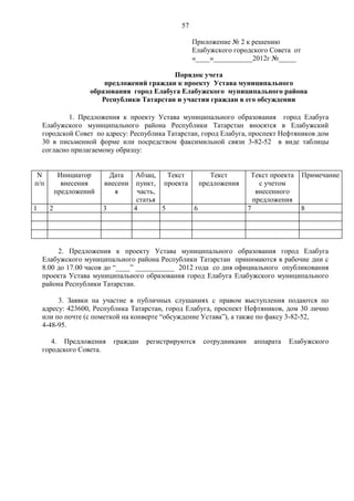 57

                                                   Приложение № 2 к решению
                                                   Елабужского городского Совета от
                                                   «____»___________2012г №_____

                                          Порядок учета
                       предложений граждан к проекту Устава муниципального
                   образования город Елабуга Елабужского муниципального района
                      Республики Татарстан и участия граждан в его обсуждении

            1. Предложения к проекту Устава муниципального образования город Елабуга
    Елабужского муниципального района Республики Татарстан вносятся в Елабужский
    городской Совет по адресу: Республика Татарстан, город Елабуга, проспект Нефтяников дом
    30 в письменной форме или посредством факсимильной связи 3-82-52 в виде таблицы
    согласно прилагаемому образцу:


 N         Инициатор      Дата  Абзац,    Текст      Текст            Текст проекта   Примечание
п/п         внесения    внесени пункт, проекта    предложения            с учетом
          предложений      я     часть,                                 внесенного
                                 статья                                предложения
1     2                 3       4       5       6                    7                8




         2. Предложения к проекту Устава муниципального образования город Елабуга
    Елабужского муниципального района Республики Татарстан принимаются в рабочие дни с
    8.00 до 17.00 часов до “____” ___________ 2012 года со дня официального опубликования
    проекта Устава муниципального образования город Елабуга Елабужского муниципального
    района Республики Татарстан.

         3. Заявки на участие в публичных слушаниях с правом выступления подаются по
    адресу: 423600, Республика Татарстан, город Елабуга, проспект Нефтяников, дом 30 лично
    или по почте (с пометкой на конверте “обсуждение Устава”), а также по факсу 3-82-52,
    4-48-95.

       4. Предложения     граждан   регистрируются    сотрудниками    аппарата   Елабужского
    городского Совета.
 