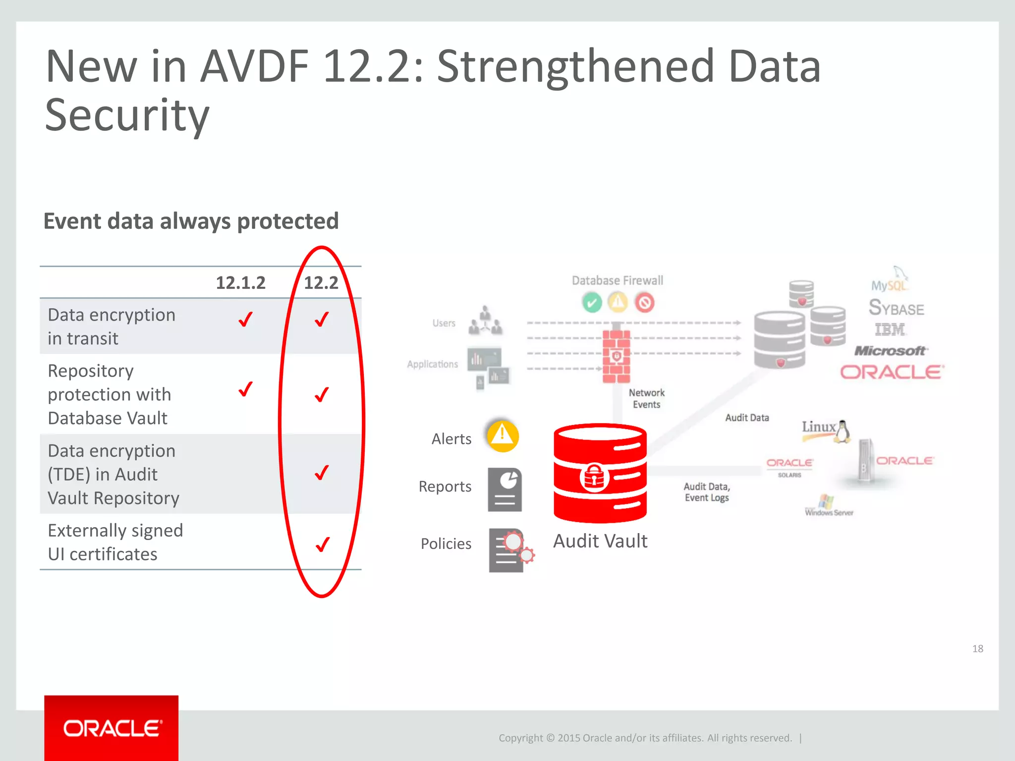 Copyright © 2015 Oracle and/or its affiliates. All rights reserved. |
New in AVDF 12.2: Strengthened Data
Security
18
12.1.2 12.2
Data encryption
in transit
Repository
protection with
Database Vault
Data encryption
(TDE) in Audit
Vault Repository
Externally signed
UI certificates
✔
✔
✔
✔
✔
Policies
Reports
Alerts
Audit Vault
!
Event data always protected
✔
 