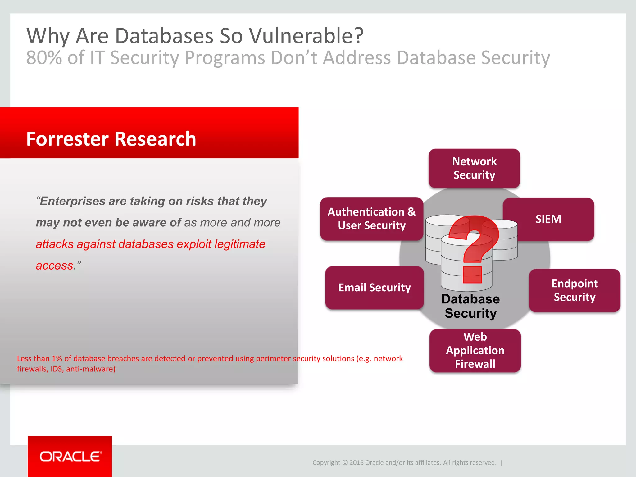 Copyright © 2015 Oracle and/or its affiliates. All rights reserved. |
Forrester Research
Network
Security
SIEM
Endpoint
Security
Web
Application
Firewall
Email Security
Authentication &
User Security
Database
Security
“Enterprises are taking on risks that they
may not even be aware of as more and more
attacks against databases exploit legitimate
access.”
Less than 1% of database breaches are detected or prevented using perimeter security solutions (e.g. network
firewalls, IDS, anti-malware)
Why Are Databases So Vulnerable?
80% of IT Security Programs Don’t Address Database Security
 