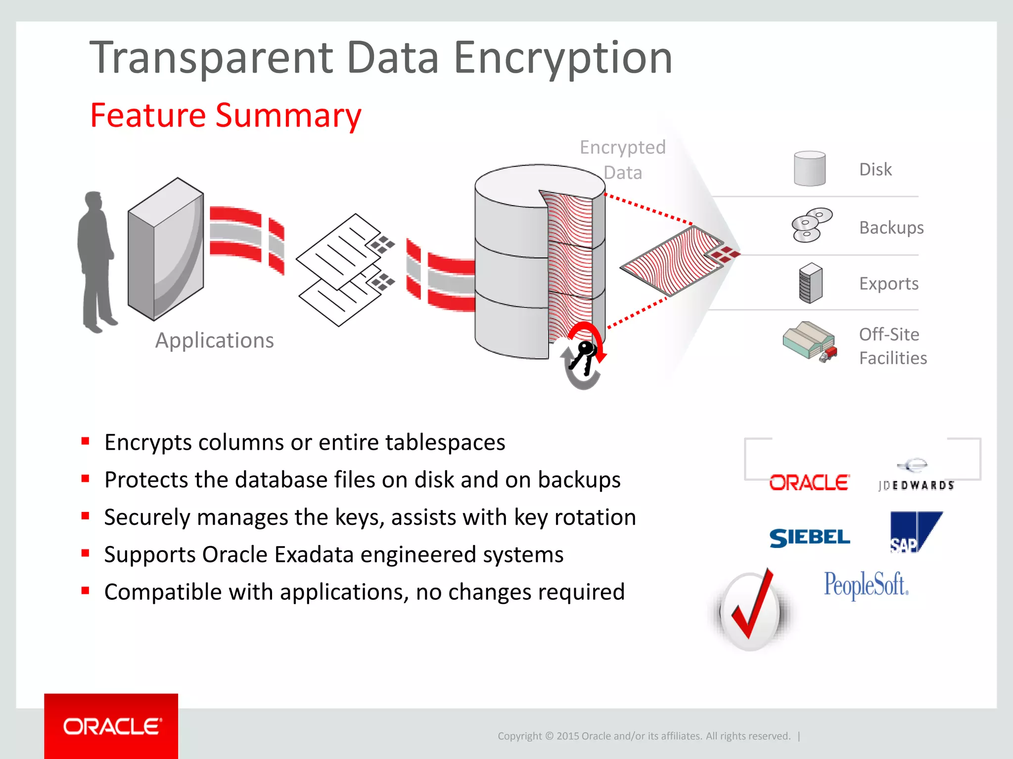 Copyright © 2015 Oracle and/or its affiliates. All rights reserved. |
Transparent Data Encryption
Feature Summary
Disk
Backups
Exports
Off-Site
Facilities
 Encrypts columns or entire tablespaces
 Protects the database files on disk and on backups
 Securely manages the keys, assists with key rotation
 Supports Oracle Exadata engineered systems
 Compatible with applications, no changes required
Applications
Encrypted
Data
 