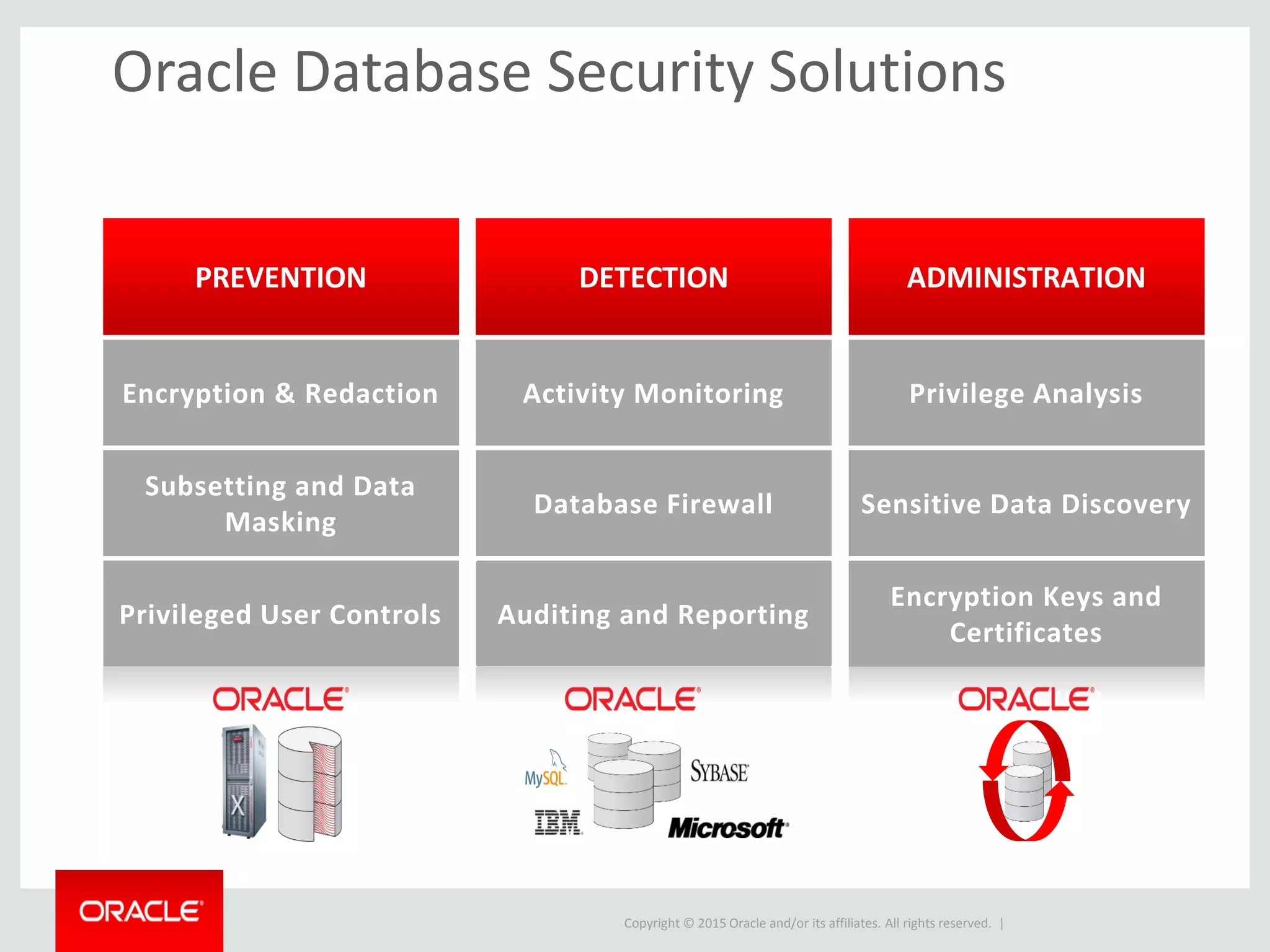 Copyright © 2015 Oracle and/or its affiliates. All rights reserved. |
Oracle Database Security Solutions
Activity Monitoring
Database Firewall
Auditing and Reporting
DETECTION
Subsetting and Data
Masking
Privileged User Controls
Encryption & Redaction
PREVENTION ADMINISTRATION
Sensitive Data Discovery
Encryption Keys and
Certificates
Privilege Analysis
 