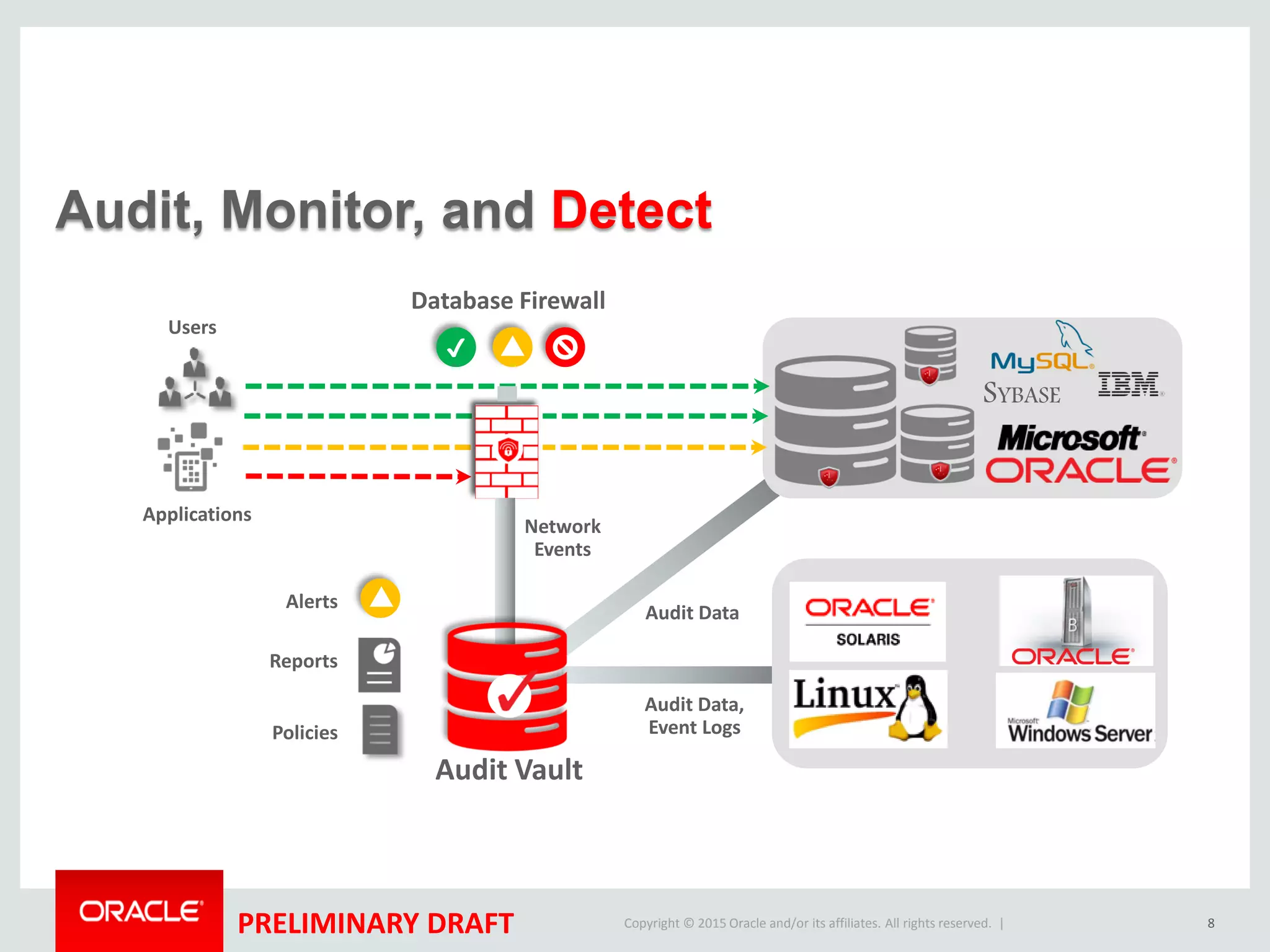Copyright © 2015 Oracle and/or its affiliates. All rights reserved. |PRELIMINARY DRAFT
Audit Data
Audit Data,
Event Logs
8
Audit, Monitor, and Detect
Database Firewall
!✔
Users
SYBASE
Policies
Reports
Alerts !
Network
Events
Applications
Audit Vault
 