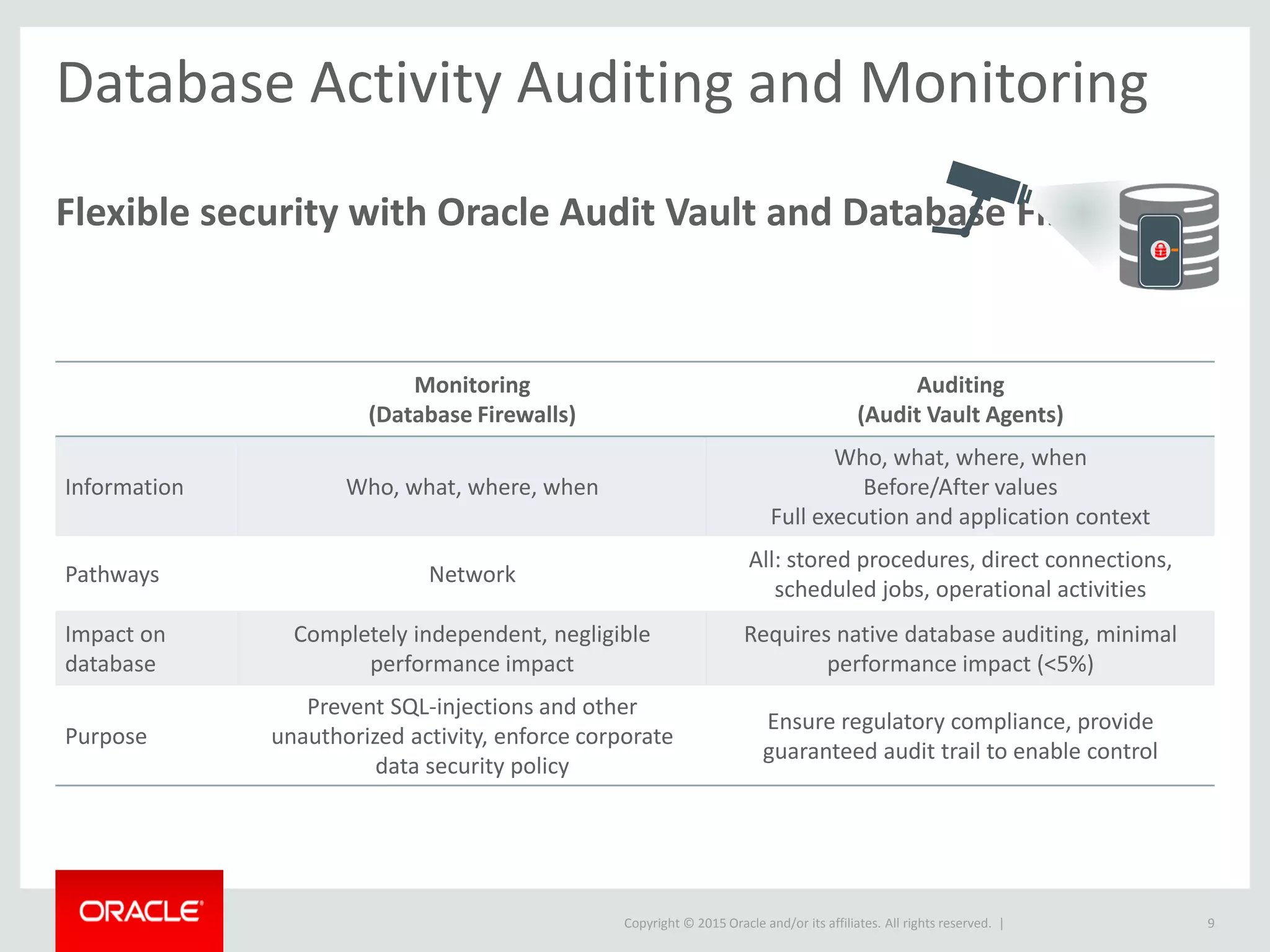 Copyright © 2015 Oracle and/or its affiliates. All rights reserved. |
Database Activity Auditing and Monitoring
Flexible security with Oracle Audit Vault and Database Firewall
Monitoring
(Database Firewalls)
Auditing
(Audit Vault Agents)
Information Who, what, where, when
Who, what, where, when
Before/After values
Full execution and application context
Pathways Network
All: stored procedures, direct connections,
scheduled jobs, operational activities
Impact on
database
Completely independent, negligible
performance impact
Requires native database auditing, minimal
performance impact (<5%)
Purpose
Prevent SQL-injections and other
unauthorized activity, enforce corporate
data security policy
Ensure regulatory compliance, provide
guaranteed audit trail to enable control
9
 