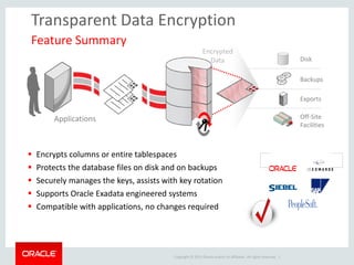 Copyright © 2015 Oracle and/or its affiliates. All rights reserved. |
Transparent Data Encryption
Feature Summary
Disk
Backups
Exports
Off-Site
Facilities
 Encrypts columns or entire tablespaces
 Protects the database files on disk and on backups
 Securely manages the keys, assists with key rotation
 Supports Oracle Exadata engineered systems
 Compatible with applications, no changes required
Applications
Encrypted
Data
 