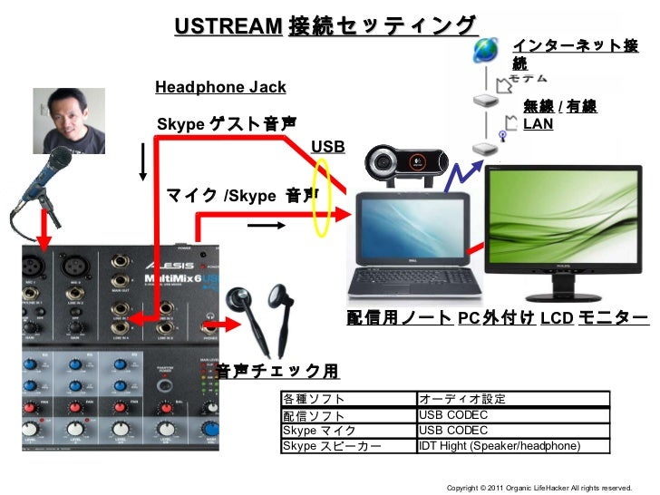 Japanese ユーストリーム Audioミキサーの基本接続