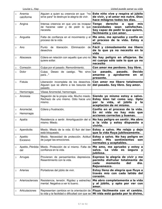 Louise L. Hay Usted puede sanar su vida
o Anemia
calciforme
Alguien a quien su creencia en que "no
sirve para" le destruye la alegría de vivir.
Este niño vive y respira el júbilo
de vivir, y el amor me nutre. Dios
hace milagros todos los días.
o Angina Intensa creencia en que uno es incapaz
de hacerse valer y de pedir lo que
necesita.
Tengo derecho a que mis
necesidades sean satisfechas.
Soy capaz de pedir lo que quiero,
fácilmente y con amor.
o Angustia Falta de confianza en el movimiento y el
proceso de la vida.
Me amo, me apruebo y confío en
el proceso de la vida. Estoy a
salvo.
o Ano Punto de liberación. Eliminación de
desechos
Fácil y cómodamente me libero
de lo que ya no necesito en la
vida
o Abscesos Cólera en relación con aquello que uno no
quiere soltar.
No hay peligro en aflojarse. De
mi cuerpo sólo sale lo que ya no
necesito
o Comezón Culpa por el pasado. Remordimiento. Con amor me perdono. Soy libre.
o Dolor Culpa. Deseo de castigo. "No sirvo
para..."
Lo pasado, pasado. Decido
amarme y aprobarme en el
presente.
o Fístula Liberación incompleta de los desechos.
Alguien que se aferra a las basuras del
pasado.
Con amor me libero totalmente
del pasado. Soy libre. Soy amor.
o Hemorragia Véase Anorrectal, hemorragia.
o Anorexia Negación de la propia vida. Mucho miedo.
Rechazo de uno mismo. Odio hacia uno
mismo.
Siendo yo mismo estoy a salvo.
Estoy bien tal como soy. Opto
por la vida, el júbilo y la
aceptación de mí mismo.
o Anorrectal,
o Hemorragia
Cólera y frustración, Confío en el proceso de la vida.
En mi vida no hay más que
acciones correctas y buenas.
o Apatía Resistencia a sentir. Amortiguación del sí
mismo. Miedo.
No hay peligro en sentir. Me abro
a la vida y estoy dispuesto a
vivirla.
o Apendicitis Miedo. Miedo de la vida. El fluir del bien
está bloqueado.
Estoy a salvo. Me relajo y dejo
que la vida fluya jubilosamente.
o Apetito
Excesivo
Miedo. Necesidad de protección. Actitud
de juzgar las emociones.
Estoy a salvo. No hay peligro en
sentir. Mis sentimientos son
normales y aceptables.
o Apetito, Pérdida
del
Miedo. Protección de sí mismo. Falta de
confianza en la vida.
Me amo, me apruebo y estoy a
salvo. La vida es segura y
jubilosa.
o Arrugas Provienen de pensamientos depresivos.
Resentimiento con la vida.
Expreso la alegría de vivir y me
permito disfrutar totalmente de
cada momento del día.
Rejuvenezco.
o Arterias Portadoras del júbilo de vivir. Estoy lleno de alegría que fluye a
través mío con cada latido del
corazón.
o Arteriosclerosis Resistencia, tensión. Rigidez y estrechez
mental. Negativa a ver lo bueno.
Me abro completamente a la vida
y al júbilo, y opto por ver con
amor.
o Articulaciones Representan cambios en la orientación de
la vida y la facilidad o dificultad con que se
Fluyo fácilmente con el cambio.
Mi vida está guiada por lo divino,
67 de 92
 