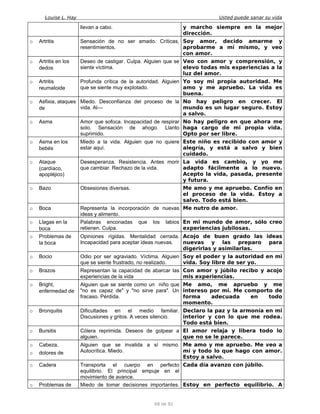 Louise L. Hay Usted puede sanar su vida
llevan a cabo. y marcho siempre en la mejor
dirección.
o Artritis Sensación de no ser amado. Críticas,
resentimientos.
Soy amor, decido amarme y
aprobarme a mí mismo, y veo
con amor.
o Artritis en los
dedos
Deseo de castigar. Culpa. Alguien que se
siente víctima.
Veo con amor y comprensión, y
elevo todas mis experiencias a la
luz del amor.
o Artritis
reumatoide
Profunda crítica de la autoridad. Alguien
que se siente muy explotado.
Yo soy mi propia autoridad. Me
amo y me apruebo. La vida es
buena.
o Asfixia, ataques
de
Miedo. Desconfianza del proceso de la
vida. Al—
No hay peligro en crecer. El
mundo es un lugar seguro. Estoy
a salvo.
o Asma Amor que sofoca. Incapacidad de respirar
solo. Sensación de ahogo. Llanto
suprimido.
No hay peligro en que ahora me
haga cargo de mi propia vida.
Opto por ser libre.
o Asma en los
bebés
Miedo a la vida. Alguien que no quiere
estar aquí.
Este niño es recibido con amor y
alegría, y está a salvo y bien
cuidado.
o Ataque
(cardíaco,
apopléjico)
Desesperanza. Resistencia. Antes morir
que cambiar. Rechazo de la vida.
La vida es cambio, y yo me
adapto fácilmente a lo nuevo.
Acepto la vida, pasada, presente
y futura.
o Bazo Obsesiones diversas. Me amo y me apruebo. Confío en
el proceso de la vida. Estoy a
salvo. Todo está bien.
o Boca Representa la incorporación de nuevas
ideas y alimento.
Me nutro de amor.
o Llagas en la
boca
Palabras enconadas que los labios
retienen. Culpa.
En mi mundo de amor, sólo creo
experiencias jubilosas.
o Problemas de
la boca
Opiniones rígidas. Mentalidad cerrada.
Incapacidad para aceptar ideas nuevas.
Acojo de buen grado las ideas
nuevas y las preparo para
digerirlas y asimilarlas.
o Bocio Odio por ser agraviado. Víctima. Alguien
que se siente frustrado, no realizado.
Soy el poder y la autoridad en mi
vida. Soy libre de ser yo.
o Brazos Representan la capacidad de abarcar las
experiencias de la vida
Con amor y júbilo recibo y acojo
mis experiencias.
o Bright,
enfermedad de
Alguien que se siente como un niño que
"no es capaz de" y "no sirve para". Un
fracaso. Pérdida.
Me amo, me apruebo y me
intereso por mi. Me comporto de
forma adecuada en todo
momento.
o Bronquitis Dificultades en el medio familiar.
Discusiones y gritos. A veces silencio.
Declaro la paz y la armonía en mi
interior y con lo que me rodea.
Todo está bien.
o Bursitis Cólera reprimida. Deseos de golpear a
alguien.
El amor relaja y libera todo lo
que no se le parece.
o Cabeza,
o dolores de
Alguien que se invalida a sí mismo.
Autocrítica. Miedo.
Me amo y me apruebo. Me veo a
mí y todo lo que hago con amor.
Estoy a salvo.
o Cadera Transporta el cuerpo en perfecto
equilibrio. El principal empuje en el
movimiento de avance.
Cada día avanzo con júbilo.
o Problemas de Miedo de tomar decisiones importantes. Estoy en perfecto equilibrio. A
68 de 92
 