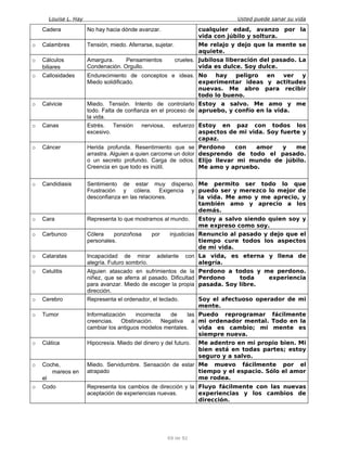 Louise L. Hay Usted puede sanar su vida
Cadera No hay hacia dónde avanzar. cualquier edad, avanzo por la
vida con júbilo y soltura.
o Calambres Tensión, miedo. Aferrarse, sujetar. Me relajo y dejo que la mente se
aquiete.
o Cálculos
biliares
Amargura. Pensamientos crueles.
Condenación. Orgullo.
Jubilosa liberación del pasado. La
vida es dulce. Soy dulce.
o Callosidades Endurecimiento de conceptos e ideas.
Miedo solidificado.
No hay peligro en ver y
experimentar ideas y actitudes
nuevas. Me abro para recibir
todo lo bueno.
o Calvicie Miedo. Tensión. Intento de controlarlo
todo. Falta de confianza en el proceso de
la vida.
Estoy a salvo. Me amo y me
apruebo, y confío en la vida.
o Canas Estrés. Tensión nerviosa, esfuerzo
excesivo.
Estoy en paz con todos los
aspectos de mi vida. Soy fuerte y
capaz.
o Cáncer Herida profunda. Resentimiento que se
arrastra. Alguien a quien carcome un dolor
o un secreto profundo. Carga de odios.
Creencia en que todo es inútil.
Perdono con amor y me
desprendo de todo el pasado.
Elijo llevar mi mundo de júbilo.
Me amo y apruebo.
o Candidiasis Sentimiento de estar muy disperso.
Frustración y cólera. Exigencia y
desconfianza en las relaciones.
Me permito ser todo lo que
puedo ser y merezco lo mejor de
la vida. Me amo y me aprecio, y
también amo y aprecio a los
demás.
o Cara Representa lo que mostramos al mundo. Estoy a salvo siendo quien soy y
me expreso como soy.
o Carbunco Cólera ponzoñosa por injusticias
personales.
Renuncio al pasado y dejo que el
tiempo cure todos los aspectos
de mi vida.
o Cataratas Incapacidad de mirar adelante con
alegría. Futuro sombrío.
La vida, es eterna y llena de
alegría.
o Celulitis Alguien atascado en sufrimientos de la
niñez, que se aferra al pasado. Dificultad
para avanzar. Miedo de escoger la propia
dirección.
Perdono a todos y me perdono.
Perdono toda experiencia
pasada. Soy libre.
o Cerebro Representa el ordenador, el teclado. Soy el afectuoso operador de mi
mente.
o Tumor Informatización incorrecta de las
creencias. Obstinación. Negativa a
cambiar los antiguos modelos mentales.
Puedo reprogramar fácilmente
mi ordenador mental. Todo en la
vida es cambio; mi mente es
siempre nueva.
o Ciática Hipocresía. Miedo del dinero y del futuro. Me adentro en mi propio bien. Mi
bien está en todas partes; estoy
seguro y a salvo.
o Coche,
mareos en
el
Miedo. Servidumbre. Sensación de estar
atrapado
Me muevo fácilmente por el
tiempo y el espacio. Sólo el amor
me rodea.
o Codo Representa los cambios de dirección y la
aceptación de experiencias nuevas.
Fluyo fácilmente con las nuevas
experiencias y los cambios de
dirección.
69 de 92
 