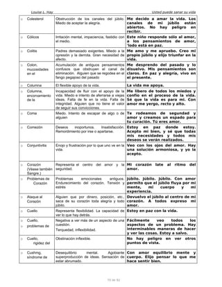 Louise L. Hay Usted puede sanar su vida
o Colesterol Obstrucción de los canales del júbilo.
Miedo de aceptar la alegría.
Me decido a amar la vida. Los
canales de mi júbilo están
abiertos. No hay peligro en
recibir.
o Cólicos Irritación mental, impaciencia, fastidio con
el medio.
Este niño responde sólo al amor,
a los pensamientos de amor,
'lodo está en paz.
o Colitis Padres demasiado exigentes. Miedo a la
opresión y la derrota. Gran necesidad de
afecto.
Me amo y me apruebo. Creo mi
propio júbilo y elijo triunfar en la
vida.
o Colon,
mucosidades
en el
Acumulación de antiguos pensamientos
confusos que obstruyen el canal de
eliminación. Alguien que se regodea en el
fango pegajoso del pasado
Me desprendo del pasado y lo
disuelvo. Mis pensamientos son
claros. En paz y alegría, vivo en
el presente.
o Columna El flexible apoyo de la vida. La vida me apoya.
o Columna,
encorvamiento
de la
Incapacidad de fluir con el apoyo de la
vida. Miedo e intento de aferrarse a viejas
ideas. Falta de fe en la vida. Falta de
integridad. Alguien que no tiene el valor
de seguir sus convicciones.
Me libero de todos los miedos y
confío en el proceso de la vida.
Sé que la vida es para mi. Con
amor me yergo, recto y alto.
o Coma Miedo. Intento de escapar de algo o de
alguien
Te rodeamos de segundad y
amor y creamos un espado para
tu curación. Tú eres amor.
o Comezón Deseos inoportunos. Insatisfacción.
Remordimiento por irse o apartarse.
Estoy en paz donde estoy.
Acepto mi bien, y sé que todas
mis necesidades y todos mis
deseos se verán realizados.
o Conjuntivitis Enojo y frustración por lo que uno ve en la
vida.
Veo con los ojos del amor. Hay
una solución armoniosa, y yo la
acepto.
o Corazón
(Véase también
Sangre.)
Representa el centro del amor y la
seguridad.
Mi corazón late al ritmo del
amor.
o Problemas de
Corazón
Problemas emocionales antiguos.
Endurecimiento del corazón. Tensión y
estrés
Júbilo. Júbilo. Júbilo. Con amor
permito que el júbilo fluya por mi
mente, mi cuerpo y mi
experiencia.
o Ataque al
Corazón
Alguien que por dinero, posición, etc.,
saca de su corazón toda alegría y todo
júbilo.
Devuelvo el júbilo al centro de mi
corazón. A todos expreso mi
amor.
o Cuello Representa flexibilidad. La capacidad de
ver lo que hay detrás.
Estoy en paz con la vida.
o Cuello,
o problemas de
Negativa a ver más de un aspecto de una
cuestión.
Terquedad, inflexibilidad.
Fácilmente veo todos los
aspectos de un problema. Hay
interminables maneras de hacer
y ver las cosas. Estoy a salvo.
o Cuello,
rigidez del
Obstinación inflexible. No hay peligro en ver otros
puntos de vista.
o Cushmg,
síndrome de
Desequilibrio mental. Agobiante
superproducción de ideas. Sensación de
estar abrumado.
Con amor equilibrio mente y
cuerpo. Elijo pensar lo que me
hace sentir bien.
70 de 92
 