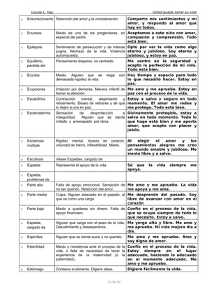 Louise L. Hay Usted puede sanar su vida
o Entumecimiento Retención del amor y la consideración. Comparto mis sentimientos y mi
amor, y respondo al amor que
hay en todos.
o Enuresis Miedo de uno de los progenitores, en
especial del padre.
Aceptamos a este niño con amor,
compasión y comprensión. Todo
está bien.
o Epilepsia Sentimiento de persecución y de intensa
pugna. Rechazo de la vida. Violencia
autoimpuesta.
Opto por ver la vida como algo
eterno y jubiloso. Soy eterno y
jubiloso, y estoy en paz.
o Equilibrio,
pérdida del
Pensamiento disperso, no centrado. Me centro en la seguridad y
acepto la perfección de mi vida.
Todo está bien.
o Eructos Miedo. Alguien que se traga con
demasiada rapidez la vida.
Hay tiempo y espacio para todo
lo que necesito hacer. Estoy en
paz.
o Erupciones Irritación por demoras. Manera infantil de
llamar la atención.
Me amo y me apruebo. Estoy en
paz con el proceso de la vida.
o Escalofríos Contracción mental, alejamiento y
retraimiento. Deseo de retirarse y de que
lo dejen a uno en paz.
Estoy a salvo y seguro en todo
momento. El amor me rodea y
me protege. Todo está bien.
o Esclerodermia Sensación de desprotección e
inseguridad. Alguien que se siente
irritado y amenazado por otros.
Divinamente protegido, estoy a
salvo en todo momento. Todo lo
que hago está bien y me aporta
amor, que acepto con placer y
júbilo.
o Esclerosis
múltiple
Rigidez mental, dureza de corazón,
voluntad de hierro, inflexibilidad. Miedo.
Al elegir el amor y los
pensamientos alegres me creo
un mundo amable y jubiloso. Me
siento libre y a salvo.
o Escoliosis Véase Espaldas, cargado de
o Espalda Representa el apoyo de la vida. Sé que la vida siempre me
apoya.
o Espalda,
problemas de
o Parte alta Falta de apoyo emocional. Sensación de
no ser querido. Retención del amor.
Me amo y me apruebo. La vida
me apoya y me ama.
o Parte media Culpa. Alguien atascado en el pasado, al
que ve como una carga.
Me desprendo del pasado. Soy
libre de avanzar con amor en el
corazón
o Parte baja Miedo a quedarse sin dinero. Falta de
apoyo financiero.
Confío en el proceso de la vida,
que se ocupa siempre de todo lo
que necesito. Estoy a salvo.
o Espalda,
cargado de
Alguien que carga con el peso de la vida.
Desvalimiento y desesperanza.
Me yergo alto y libre. Me amo y
me apruebo. Mi vida mejora día a
día.
o Espinillas Alguien que se siente sucio y no querido. Me amo y me apruebo. Amo y
soy digno de amor.
o Esterilidad Miedo y resistencia ante el proceso de la
vida, o falta de necesidad de tener la
experiencia de la maternidad (o la
paternidad).
Confío en el proceso de la vida.
Estoy siempre en el lugar
adecuado, haciendo lo adecuado
en el momento adecuado. Me
amo y me apruebo.
o Estómago Contiene el alimento. Digiere ideas. Digiero fácilmente la vida.
72 de 92
 