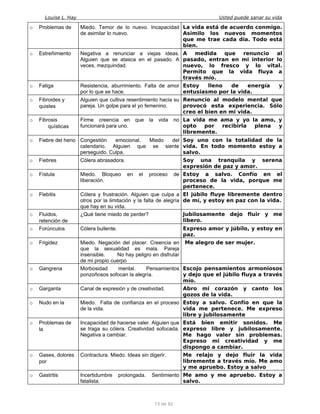 Louise L. Hay Usted puede sanar su vida
o Problemas de Miedo. Temor de lo nuevo. Incapacidad
de asimilar lo nuevo.
La vida está de acuerdo conmigo.
Asimilo los nuevos momentos
que me trae cada día. Todo está
bien.
o Estreñimiento Negativa a renunciar a viejas ideas.
Alguien que se atasca en el pasado. A
veces, mezquindad.
A medida que renuncio al
pasado, entran en mi interior lo
nuevo, lo fresco y lo vital.
Permito que la vida fluya a
través mío.
o Fatiga Resistencia, aburrimiento. Falta de amor
por lo que se hace.
Estoy lleno de energía y
entusiasmo por la vida.
o Fibroides y
quistes
Alguien que cultiva resentimiento hacia su
pareja. Un golpe para el yo femenino.
Renuncio al modelo mental que
provocó esta experiencia. Sólo
creo el bien en mi vida.
o Fibrosis
quísticas
Firme creencia en que la vida no
funcionará para uno.
La vida me ama y yo la amo, y
opto por recibirla plena y
libremente.
o Fiebre del heno Congestión emocional. Miedo del
calendario. Alguien que se siente
perseguido. Culpa.
Soy uno con la totalidad de la
vida. En todo momento estoy a
salvo.
o Fiebres Cólera abrasadora. Soy una tranquila y serena
expresión de paz y amor.
o Fístula Miedo. Bloqueo en el proceso de
liberación.
Estoy a salvo. Confío en el
proceso de la vida, porque me
pertenece.
o Flebitis Cólera y frustración. Alguien que culpa a
otros por la limitación y la falta de alegría
que hay en su vida.
El júbilo fluye libremente dentro
de mí, y estoy en paz con la vida.
o Fluidos,
retención de
¿Qué tiene miedo de perder? Jubilosamente dejo fluir y me
libero.
o Forúnculos Cólera bullente. Expreso amor y júbilo, y estoy en
paz.
o Frigidez Miedo. Negación del placer. Creencia en
que la sexualidad es mala. Pareja
insensible. No hay peligro en disfrutar
de mi propio cuerpo
Me alegro de ser mujer.
o Gangrena Morbosidad mental. Pensamientos
ponzoñosos sofocan la alegría.
Escojo pensamientos armoniosos
y dejo que el júbilo fluya a través
mío.
o Garganta Canal de expresión y de creatividad. Abro mi corazón y canto los
gozos de la vida.
o Nudo en la Miedo. Falta de confianza en el proceso
de la vida.
Estoy a salvo. Confío en que la
vida me pertenece. Me expreso
libre y jubilosamente
o Problemas de
la
Incapacidad de hacerse valer. Alguien que
se traga su cólera. Creatividad sofocada.
Negativa a cambiar.
Está bien emitir sonidos. Me
expreso libre y jubilosamente.
Me hago valer sin problemas.
Expreso mi creatividad y me
dispongo a cambiar.
o Gases, dolores
por
Contractura. Miedo. Ideas sin digerir. Me relajo y dejo fluir la vida
libremente a través mío. Me amo
y me apruebo. Estoy a salvo
o Gastritis Incertidumbre prolongada. Sentimiento
fatalista.
Me amo y me apruebo. Estoy a
salvo.
73 de 92
 
