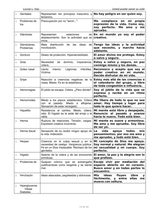 Louise L. Hay Usted puede sanar su vida
o Genitales Representan los principios masculino y
femenino.
No hay peligro en ser quien soy.
o Problemas de
los
Preocupación por no "servir...". Me complazco en mi propia
expresión de la vida. Como soy,
soy perfecto. Me amo y me
apruebo.
o Glándulas Representan estaciones de
abastecimiento. Son la actividad que se
inicia.
En mi mundo yo soy el poder
creativo.
o Glandulares,
Problemas
Mala distribución de las ideas de
movilización,
Tengo las ideas y la actividad
que necesito, y marcho hacia
adelante.
o Gordura Deseo de protección. Hipersensibilidad. El amor divino me protege. Estoy
a salvo y seguro.
o Gota Necesidad de dominio, impaciencia,
cólera.
Estoy a salvo y seguro, en paz
conmigo mismo y los demás.
o Goteo nasal Llanto interior. Lágrimas infantiles.
Víctima.
Reconozco y acepto que soy el
poder creativo en mi mundo.
Decido disfrutar de mi vida.
o Gripe Reacción a creencias negativas de la
masa. Miedo. Fe en la estadística.
Estoy más allá de las creencias o
el calendario del grupo, y libre
de toda congestión e influencia.
o Hemorragias El júbilo se escapa. Cólera. ¿Pero dónde? Soy el júbilo de la vida que se
expresa y recibe en un ritmo
perfecto.
o Hemorroides Miedo a los plazos establecidos. Cólera
con el pasado. Miedo a aflojarse.
Sensación de estar recargado.
Me libero de todo lo que no sea
amor. Hay tiempo y lugar para
todo lo que quiero hacer.
o Hepatitis Resistencia al cambio. Miedo, cólera,
odio. El hígado es la sede del enojo y la
rabia.
Mi mente está libre y despejada.
Renuncio al pasado y avanzo
hacia lo nuevo. Todo está bien.
o Hernia Ruptura de relaciones. Tensión, cargas.
Expresión creativa incorrecta.
Mi mente es suave y armoniosa.
Me amo y me apruebo. Soy libre
de ser yo.
o Hernia discal Sensación de no recibir ningún apoyo de
la vida. Indecisión.
La vida apoya todos mis
pensamientos; por eso me amo y
me apruebo, y todo está bien.
o Herpes Creencia en la culpa sexual y en la
necesidad de castigo. Vergüenza pública.
Fe en un Dios implacable. Rechazo de los
genitales.
Mi concepto de Dios me apoya.
Soy normal y natural. Me alegran
mi sexualidad y mi cuerpo. Soy
perfecto.
o Hígado Asiento de la cólera y de las emociones
primitivas.
El amor, la paz y la alegría son lo
que profeso.
o Problemas de Quejoso crónico que se autoengaña
justificándose como exigente y se siente
mal.
Escojo vivir por mediación del
espacio abierto en mi corazón.
Busco amor y en todas partes lo
encuentro.
o Hinchazón Ideas atascadas, pegoteadas y dolorosas. Mis ideas fluyen Ubre y
fácilmente, y entre ellas me
muevo con soltura.
o Hiperglucemia
Véase
Diabetes.
74 de 92
 