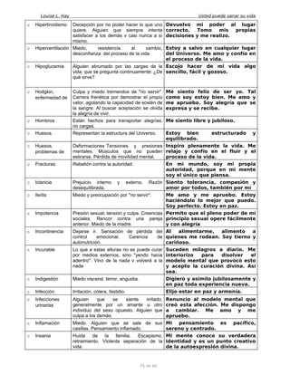 Louise L. Hay Usted puede sanar su vida
o Hipertiroidismo Decepción por no poder hacer lo que uno
quiere. Alguien que siempre intenta
satisfacer a los demás v casi nunca a sí
mismo.
Devuelvo mi poder al lugar
correcto. Tomo mis propias
decisiones y me realizo.
o Hiperventilación Miedo, resistencia al cambio,
desconfianza del proceso de la vida.
Estoy a salvo en cualquier lugar
del Universo. Me amo y confío en
el proceso de la vida.
o Hipoglucemia Alguien abrumado por las cargas de la
vida, que se pregunta continuamente: ¿De
qué sirve?
Escojo hacer de mi vida algo
sencillo, fácil y gozoso.
o Hodgkin,
enfermedad de
Culpa y miedo tremendos de "no servir".
Carrera frenética por demostrar el propio
valor, agotando la capacidad de sostén de
la sangre. Al buscar aceptación se olvida
la alegría de vivir.
Me siento feliz de ser yo. Tal
como soy estoy bien. Me amo y
me apruebo. Soy alegría que se
expresa y se recibe.
o Hombros Están hechos para transportar alegrías,
no cargas.
Me siento libre y jubiloso.
o Huesos Representan la estructura del Universo. Estoy bien estructurado y
equilibrado.
o Huesos,
problemas de
Deformaciones Tensiones y presiones
mentales. Músculos que no pueden
estirarse. Pérdida de movilidad mental.
Inspiro plenamente la vida. Me
relajo y confío en el fluir y el
proceso de la vida.
o Fracturas Rebelión contra la autoridad. En mi mundo, soy mi propia
autoridad, porque en mi mente
soy el único que piensa.
o Ictericia Prejuicio interno y externo. Razón
desequilibrada.
Siento tolerancia, compasión y
amor por todos, también por mí
o Ileítis Miedo y preocupación por "no servir". Me amo y me apruebo. Estoy
haciéndolo lo mejor que puedo.
Soy perfecto. Estoy en paz.
o Impotencia Presión sexual, tensión y culpa. Creencias
sociales. Rencor contra una pareja
anterior. Miedo de la madre.
Permito que el pleno poder de mi
principio sexual opere fácilmente
y con alegría
o Incontinencia Dejarse ir. Sensación de pérdida del
control emocional. Carencia de
autonutrición.
Al alimentarme, alimento a
quienes me rodean. Soy tierno y
cariñoso.
o Incurable Lo que a estas alturas no se puede curar
por medios externos, sino "yendo hacia
adentro". Vino de la nada v volverá a la
nada
Suceden milagros a diario. Me
interiorizo para disolver el
modelo mental que provocó esto
y acepto la curación divina. Así
sea.
o Indigestión Miedo visceral, terror, angustia. Digiero y asimilo jubilosamente y
en paz toda experiencia nueva.
o Infección Irritación, cólera, fastidio. Elijo estar en paz y armonía.
o Infecciones
urinarias
Alguien que se siente irritado,
generalmente por un amante u otro
individuo del sexo opuesto. Alguien que
culpa a los demás.
Renuncio al modelo mental que
creó esta afección. Me dispongo
a cambiar. Me amo y me
apruebo.
o Inflamación Miedo. Alguien que se sale de sus
casillas. Pensamiento inflamado.
Mi pensamiento es pacífico,
sereno y centrado.
o Insania Huida de la familia. Escapismo,
retraimiento. Violenta separación de la
vida.
Mi mente conoce su verdadera
identidad y es un punto creativo
de la autoexpresión divina.
75 de 92
 