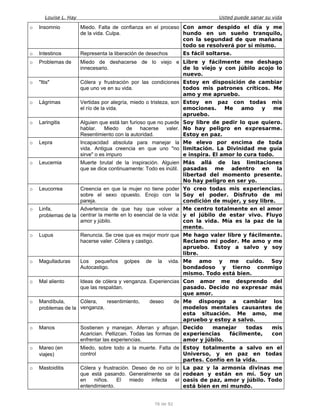 Louise L. Hay Usted puede sanar su vida
o Insomnio Miedo. Falta de confianza en el proceso
de la vida. Culpa.
Con amor despido el día y me
hundo en un sueño tranquilo,
con la segundad de que mañana
todo se resolverá por sí mismo.
o Intestinos Representa la liberación de desechos Es fácil soltarse.
o Problemas de Miedo de deshacerse de lo viejo e
innecesario.
Libre y fácilmente me deshago
de lo viejo y con júbilo acojo lo
nuevo.
o "Itis" Cólera y frustración por las condiciones
que uno ve en su vida.
Estoy en disposición de cambiar
todos mis patrones críticos. Me
amo y me apruebo.
o Lágrimas Vertidas por alegría, miedo o tristeza, son
el río de la vida.
Estoy en paz con todas mis
emociones. Me amo y me
apruebo.
o Laringitis Alguien que está tan furioso que no puede
hablar. Miedo de hacerse valer.
Resentimiento con la autoridad.
Soy libre de pedir lo que quiero.
No hay peligro en expresarme.
Estoy en paz.
o Lepra Incapacidad absoluta para manejar la
vida. Antigua creencia en que uno "no
sirve" o es impuro
Me elevo por encima de toda
limitación. La Divinidad me guía
e inspira. El amor lo cura todo.
o Leucemia Muerte brutal de la inspiración. Alguien
que se dice continuamente: Todo es inútil.
Más allá de las limitaciones
pasadas me adentro en la
libertad del momento presente.
No hay peligro en ser yo.
o Leucorrea Creencia en que la mujer no tiene poder
sobre el sexo opuesto. Enojo con la
pareja.
Yo creo todas mis experiencias.
Soy el poder. Disfruto de mi
condición de mujer, y soy libre.
o Linfa,
problemas de la
Advertencia de que hay que volver a
centrar la mente en lo esencial de la vida:
amor y júbilo.
Me centro totalmente en el amor
y el júbilo de estar vivo. Fluyo
con la vida. Mía es la paz de la
mente.
o Lupus Renuncia. Se cree que es mejor morir que
hacerse valer. Cólera y castigo.
Me hago valer libre y fácilmente.
Reclamo mi poder. Me amo y me
apruebo. Estoy a salvo y soy
libre.
o Magulladuras Los pequeños golpes de la vida.
Autocastigo.
Me amo y me cuido. Soy
bondadoso y tierno conmigo
mismo. Todo está bien.
o Mal aliento Ideas de cólera y venganza. Experiencias
que las respaldan.
Con amor me desprendo del
pasado. Decido no expresar más
que amor.
o Mandíbula,
problemas de la
Cólera, resentimiento, deseo de
venganza,
Me dispongo a cambiar los
modelos mentales causantes de
esta situación. Me amo, me
apruebo y estoy a salvo.
o Manos Sostienen y manejan. Aferran y aflojan.
Acarician. Pellizcan. Todas las formas de
enfrentar las experiencias.
Decido manejar todas mis
experiencias fácilmente, con
amor y júbilo.
o Mareo (en
viajes)
Miedo, sobre todo a la muerte. Falta de
control
Estoy totalmente a salvo en el
Universo, y en paz en todas
partes. Confío en la vida.
o Mastoiditis Cólera y frustración. Deseo de no oír lo
que está pasando. Generalmente se da
en niños. El miedo infecta el
entendimiento.
La paz y la armonía divinas me
rodean y están en mí. Soy un
oasis de paz, amor y júbilo. Todo
está bien en mi mundo.
76 de 92
 