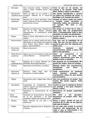 Louise L. Hay Usted puede sanar su vida
o Meningitis Gran discordia familiar. Atmósfera de
cólera y miedo. Torbellino interior. Falta
de apoyo.
Creo la paz en mi mente, mi
cuerpo y mi mundo. Todo está
bien. Estoy a salvo y me aman.
o Menopausia,
problemas de la
Miedo de dejar de ser querida y de
envejecer. Rechazo de sí misma."No
sirvo."
Me siento equilibrada y serena
en todos los cambios de ciclos, y
bendigo a mi cuerpo con amor.
o Menstruales,
problemas
Rechazo de la propia feminidad. Culpa,
miedo. Creencia en que los genitales son
pecaminosos o sucios
Acepto mi pleno poder de mujer
y acepto como normales y
naturales todos los procesos de
mi cuerpo. Me amo y me
apruebo.
o Migrañas Disgusto por dejarse llevar. Resistencia al
fluir de la vida. Miedos sexuales.
(Generalmente, la masturbación puede
aliviarlas.)
Me relajo en el fluir de la vida y
dejo que ella me proporcione
fácil y cómodamente todo lo que
necesito. La vida, me pertenece.
o Miopía Miedo al futuro. Desconfianza de lo que
vendrá.
Confío en el proceso de la vida.
Estoy a salvo.
o Mononucleosis Alguien con un modelo mental que lleva a
desvalorizar la vida. Alguien que agravia a
otros. Mucha crítica interna. Hábito de
jugar a "¿No es terrible?".
Soy uno con la totalidad de la
vida. Me veo con los otros y me
gusta lo que veo. Me regocijo por
estar vivo.
o Movimiento,
mareos por
Miedo al descontrol. Controlo siempre mis
pensamientos. Estoy a salvo. Me
amo y me apruebo.
o Muela del juicio,
problemas
Alguien que no se da espacio mental para
crear problemas una base firme
Abro mi conciencia a la
expansión de la vida. Hay
espacio abundante para que yo
pueda crecer y cambiar.
o Mujer,
problemas de la
Negación de sí misma. Rechazo de la
feminidad, del principio femenino.
Me regocijo en mi feminidad. Me
gusta ser mujer. Amo mi cuerpo.
o Muñeca Representa el movimiento y la soltura. Manejo todas mis experiencias
fácilmente, con amor y
prudencia.
o Nacimiento,
defectos de
Kármicos. Usted eligió venir así.
Escogemos a nuestros padres.
Toda experiencia es perfecta
para nuestro proceso de
crecimiento. Estoy en paz donde
me encuentro.
o Nalgas Representan poder. Nalgas flojas, falta de
poder.
Uso con prudencia mi poder. Soy
fuerte. Me siento seguro. Todo
está bien.
o Narcolepsia Incapacidad de arreglárselas. Miedo
extremo. Alguien que quiere apartarse de
todo, y no estar aquí.
Confío en que la sabiduría divina
me proteja y me guíe siempre.
Estoy a salvo.
o Nariz Representa el reconocimiento de uno
mismo.
Reconozco mi propia capacidad
intuitiva.
o Nasal,
hemorragia
Necesidad de reconocimiento. Sensación
de no ser reconocido y de pasar
inadvertido. Alguien que clama por amor.
Me amo y me apruebo.
Reconozco mi propio valor. Soy
perfecto.
o Náusea Miedo. Rechazo de una idea o una
experiencia.
Estoy a salvo. Confío en que el
proceso de la vida no me aporte
más que lo bueno.
o Nefritis Reacción exagerada ante la decepción y
el fracaso.
En mi vida sólo existe la acción
correcta. Me desprendo de lo
viejo y doy la bienvenida a lo
nuevo. Todo está bien.
77 de 92
 