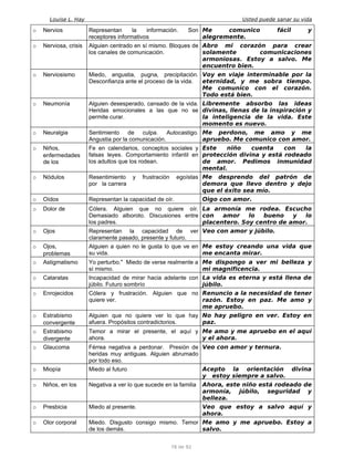 Louise L. Hay Usted puede sanar su vida
o Nervios Representan la información. Son
receptores informativos
Me comunico fácil y
alegremente.
o Nerviosa, crisis Alguien centrado en sí mismo. Bloques de
los canales de comunicación.
Abro mi corazón para crear
solamente comunicaciones
armoniosas. Estoy a salvo. Me
encuentro bien.
o Nerviosismo Miedo, angustia, pugna, precipitación.
Desconfianza ante el proceso de la vida.
Voy en viaje interminable por la
eternidad, y me sobra tiempo.
Me comunico con el corazón.
Todo está bien.
o Neumonía Alguien desesperado, cansado de la vida.
Heridas emocionales a las que no se
permite curar.
Libremente absorbo las ideas
divinas, llenas de la inspiración y
la inteligencia de la vida. Este
momento es nuevo.
o Neuralgia Sentimiento de culpa. Autocastigo.
Angustia por la comunicación.
Me perdono, me amo y me
apruebo. Me comunico con amor.
o Niños,
enfermedades
de los
Fe en calendarios, conceptos sociales y
falsas leyes. Comportamiento infantil en
los adultos que los rodean.
Este niño cuenta con la
protección divina y está rodeado
de amor. Pedimos inmunidad
mental.
o Nódulos Resentimiento y frustración egoístas
por la carrera
Me desprendo del patrón de
demora que llevo dentro y dejo
que el éxito sea mío.
o Oídos Representan la capacidad de oír. Oigo con amor.
o Dolor de Cólera. Alguien que no quiere oír.
Demasiado alboroto. Discusiones entre
los padres.
La armonía me rodea. Escucho
con amor lo bueno y lo
placentero. Soy centro de amor.
o Ojos Representan la capacidad de ver
claramente pasado, presente y futuro.
Veo con amor y júbilo.
o Ojos,
problemas
Alguien a quien no le gusta lo que ve en
su vida.
Me estoy creando una vida que
me encanta mirar.
o Astigmatismo Yo perturbo." Miedo de verse realmente a
sí mismo.
Me dispongo a ver mi belleza y
mi magnificencia.
o Cataratas Incapacidad de mirar hacia adelante con
júbilo. Futuro sombrío
La vida es eterna y está llena de
júbilo.
o Enrojecidos Cólera y frustración. Alguien que no
quiere ver.
Renuncio a la necesidad de tener
razón. Estoy en paz. Me amo y
me apruebo.
o Estrabismo
convergente
Alguien que no quiere ver lo que hay
afuera. Propósitos contradictorios.
No hay peligro en ver. Estoy en
paz.
o Estrabismo
divergente
Temor a mirar el presente, el aquí y
ahora.
Me amo y me apruebo en el aquí
y el ahora.
o Glaucoma Férrea negativa a perdonar. Presión de
heridas muy antiguas. Alguien abrumado
por todo eso.
Veo con amor y ternura.
o Miopía Miedo al futuro Acepto la orientación divina
y estoy siempre a salvo.
o Niños, en los Negativa a ver lo que sucede en la familia Ahora, este niño está rodeado de
armonía, júbilo, seguridad y
belleza.
o Presbicia Miedo al presente. Veo que estoy a salvo aquí y
ahora.
o Olor corporal Miedo. Disgusto consigo mismo. Temor
de los demás.
Me amo y me apruebo. Estoy a
salvo.
78 de 92
 